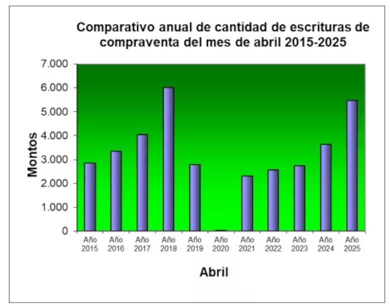 compraventa de inmuebles en abril