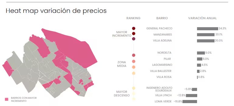 El 77% de los barrios registra suba de precio interanual. General Pacheco es el de mayor incremento