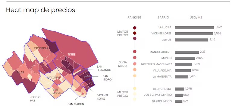 La Lucila es el barrio más caro de zona Norte con un precio medio de US$ 3622 por m2. Barrio Infico es el más económico