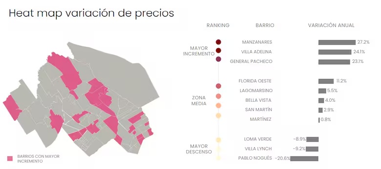 Los barrios de zona norte que subieron casi un 30% el precio de sus propiedades en un año