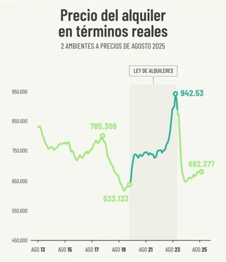 Era Milei: cómo cambió el mercado inmobiliario en casi dos años, alquileres desregulados y operaciones en alza