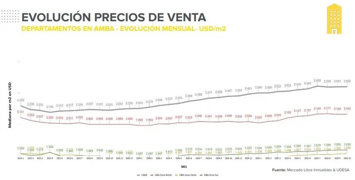 Era Milei: cómo cambió el mercado inmobiliario en casi dos años, alquileres desregulados y operaciones en alza