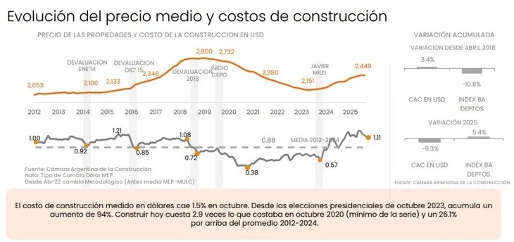 Fuente: Zonaprop. Los costos en dólares subieron con fuerza, recién en octubre dejaron de hacerlo