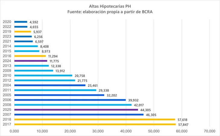 Crédito hipotecario impulsaron el sector con más de 44.000 operaciones en 2025, uno de los mejores años del siglo