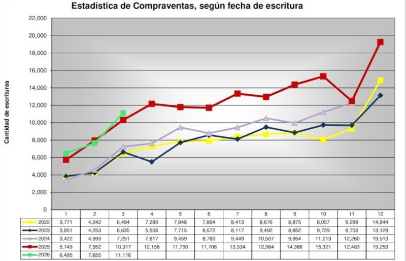 Crecieron las escrituras en CABA y PBA: los precios de las propiedades y el rol de los créditos hipotecarios