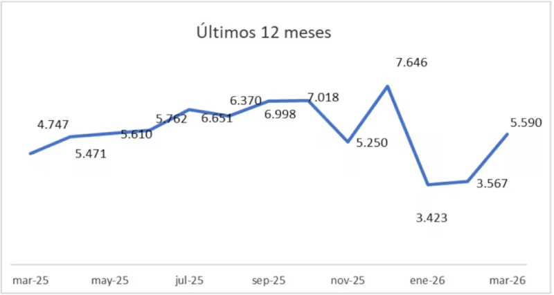 Crecieron las escrituras en CABA y PBA: los precios de las propiedades y el rol de los créditos hipotecarios